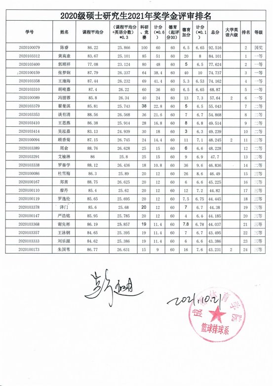 2020级奖学金评定结果