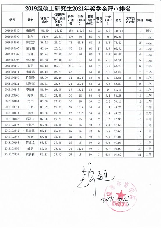 2019级研究生奖学金评定结果